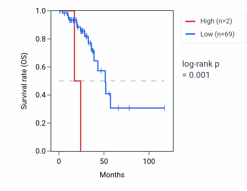 Kaplan&ndash;Meier survival curve for RNU6-1284P RNA expression in READ: high vs low expression groups.