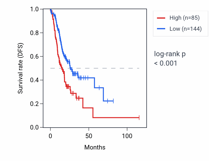 Kaplan&ndash;Meier survival curve for RNU6-1285P RNA expression in STAD: high vs low expression groups.