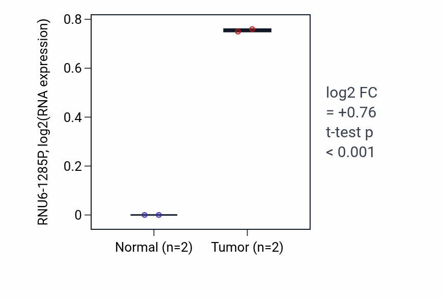 Tumor-vs-normal expression box plot for RNU6-1285P in CHOL.