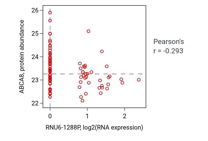 Per-sample scatter of RNU6-1288P vs ABCA8 in GBM (Pearson r = -0.29).