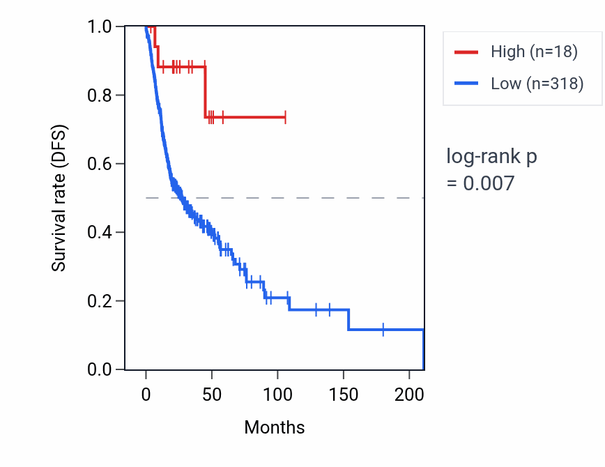 Kaplan&ndash;Meier survival curve for RNU6-1289P RNA expression in HNSC: high vs low expression groups.