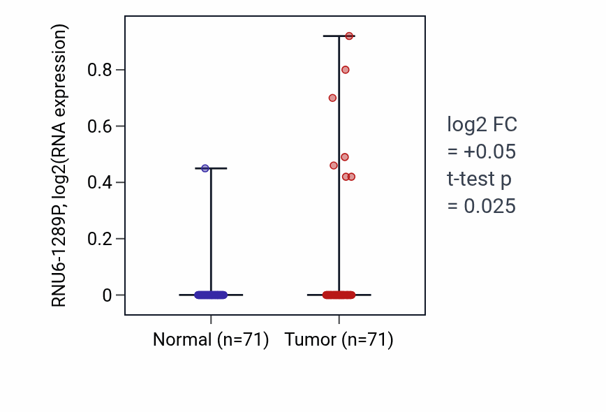 Tumor-vs-normal expression box plot for RNU6-1289P in KIRC.