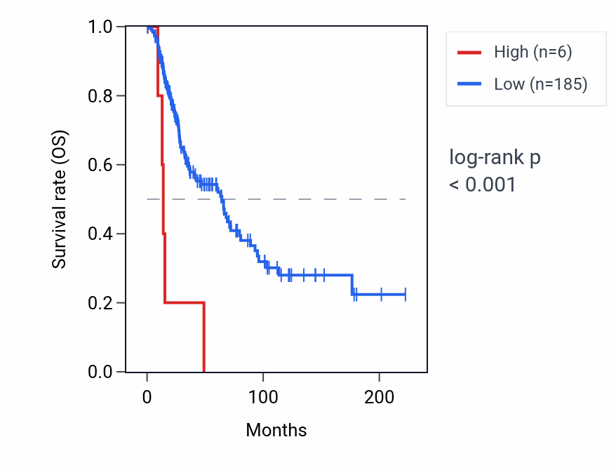 Kaplan&ndash;Meier survival curve for RNU6-128P RNA expression in SKCM: high vs low expression groups.