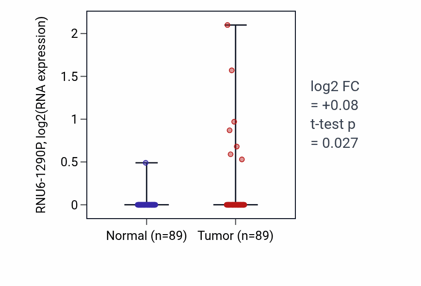 Tumor-vs-normal expression box plot for RNU6-1290P in BRCA.