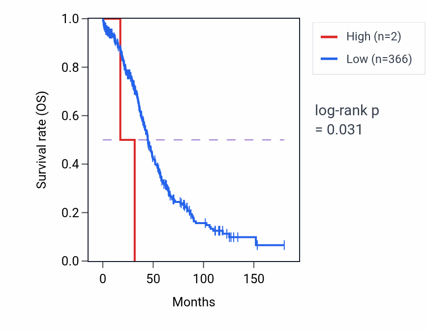 Kaplan&ndash;Meier survival curve for RNU6-1291P RNA expression in OV: high vs low expression groups.