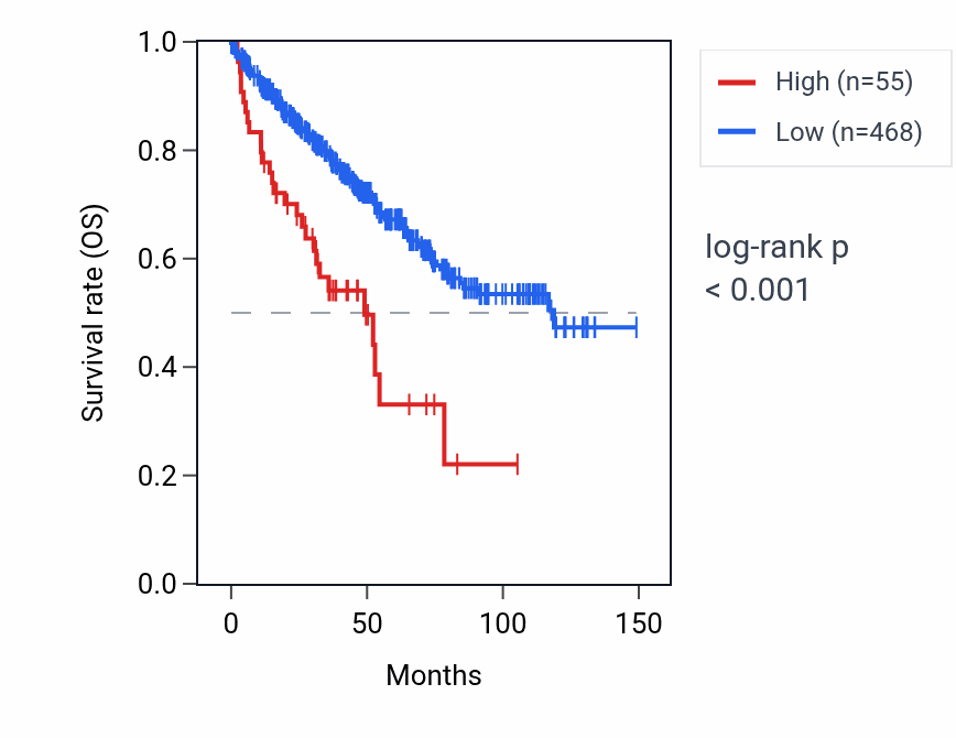 Kaplan&ndash;Meier survival curve for RNU6-1292P RNA expression in KIRC: high vs low expression groups.