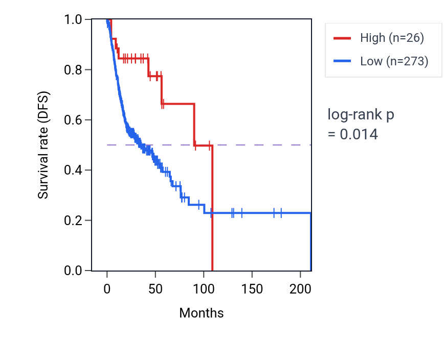 Kaplan&ndash;Meier survival curve for RNU6-1294P RNA expression in HNSC: high vs low expression groups.