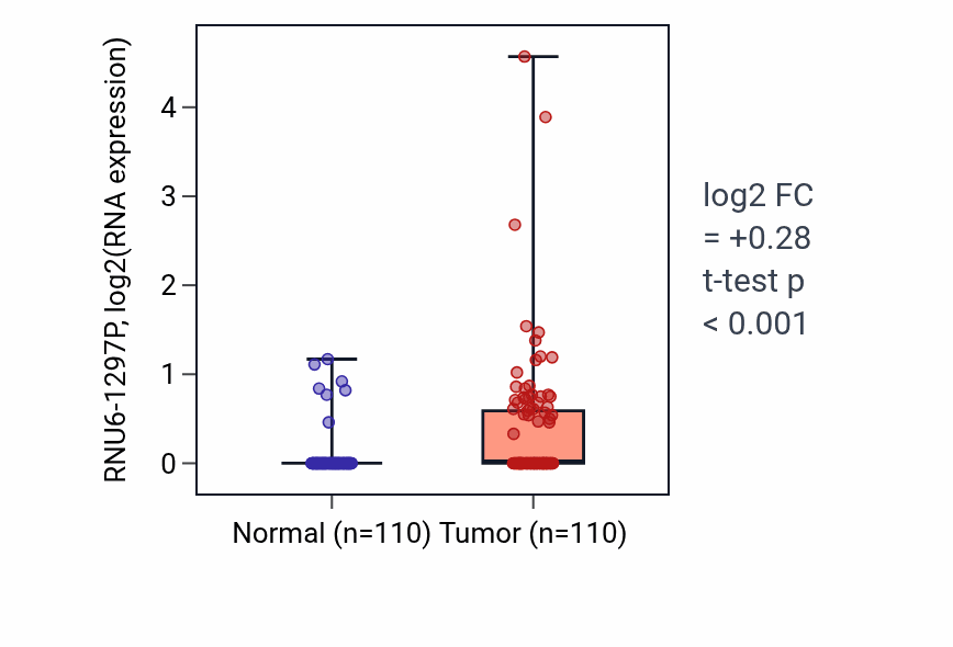 Tumor-vs-normal expression box plot for RNU6-1297P in BRCA.