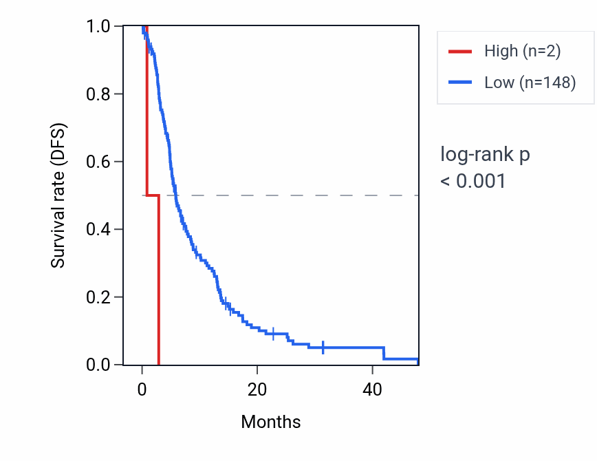 Kaplan&ndash;Meier survival curve for RNU6-1298P RNA expression in GBM: high vs low expression groups.