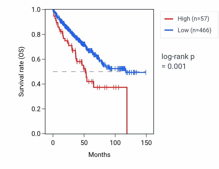 Kaplan&ndash;Meier survival curve for RNU6-1299P RNA expression in KIRC: high vs low expression groups.