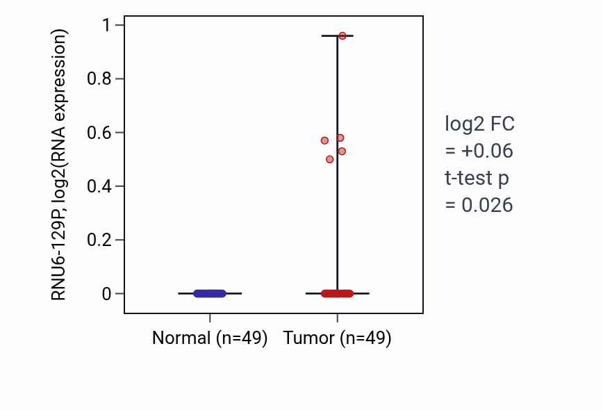 Tumor-vs-normal expression box plot for RNU6-129P in LUSC.