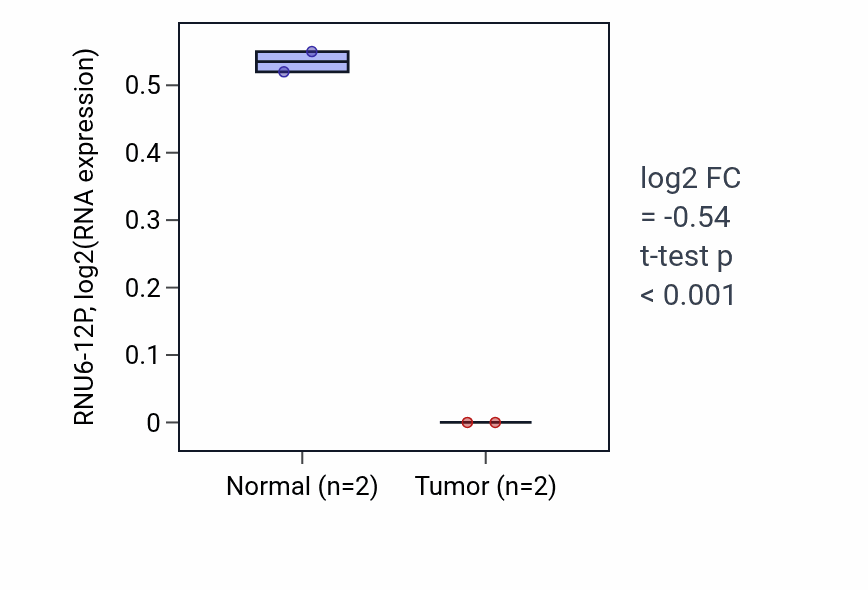 Tumor-vs-normal expression box plot for RNU6-12P in ESCA.