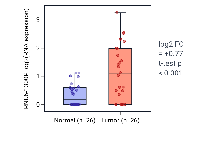 Tumor-vs-normal expression box plot for RNU6-1300P in STAD.