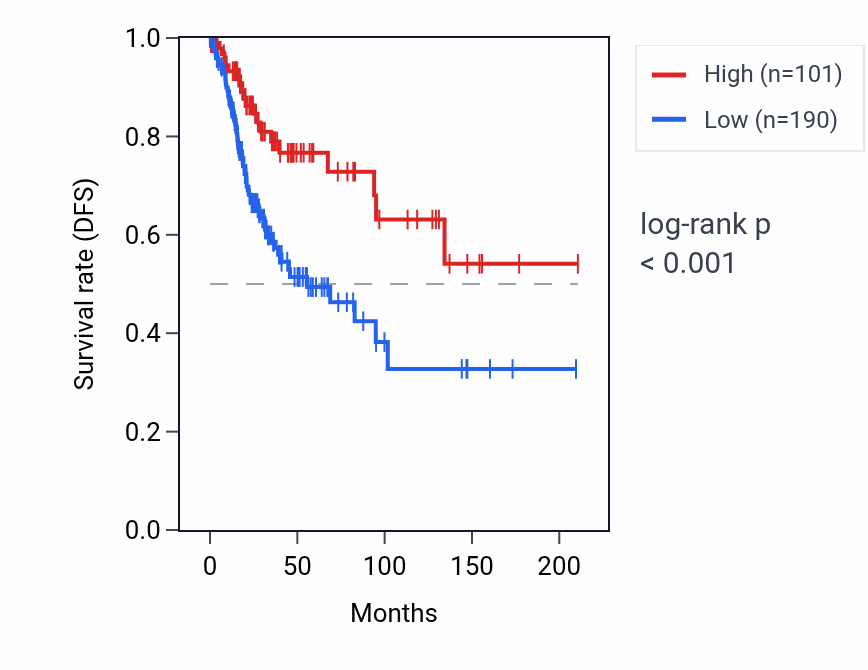 Kaplan&ndash;Meier survival curve for RNU6-1301P RNA expression in CESC: high vs low expression groups.