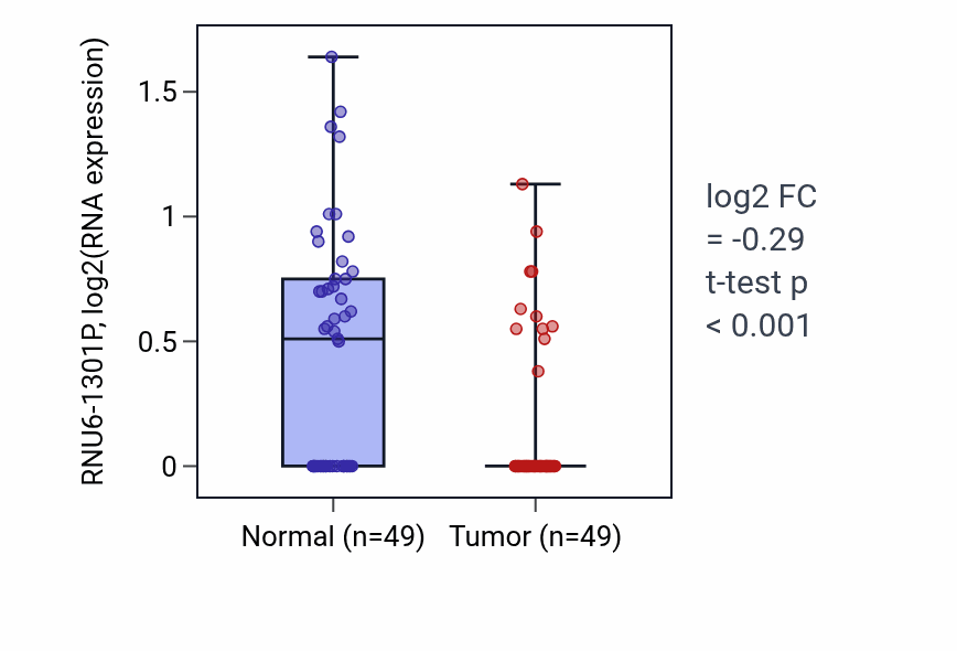 Tumor-vs-normal expression box plot for RNU6-1301P in LUSC.