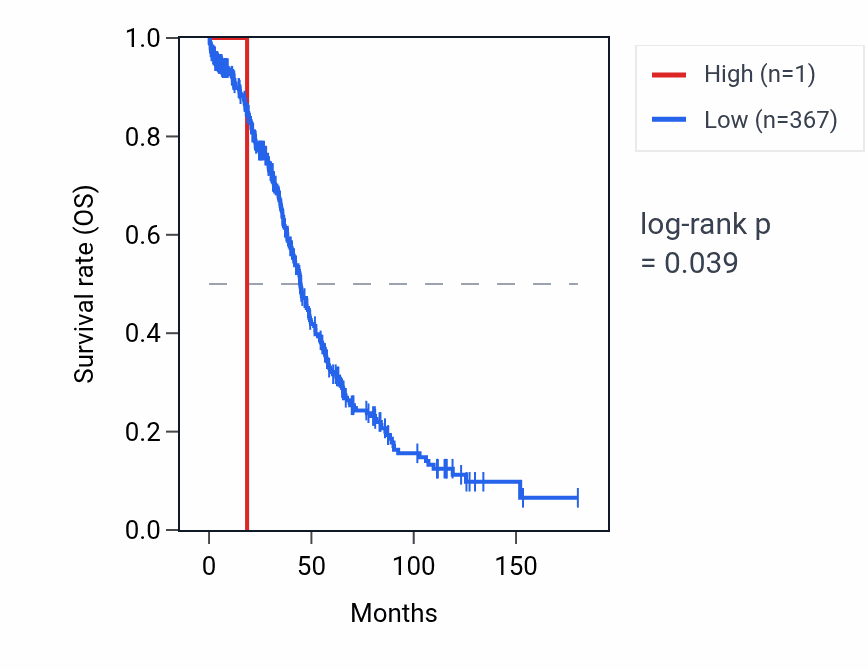 Kaplan&ndash;Meier survival curve for RNU6-1303P RNA expression in OV: high vs low expression groups.