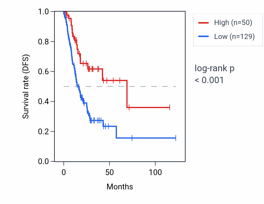Kaplan&ndash;Meier survival curve for RNU6-1305P RNA expression in STAD: high vs low expression groups.