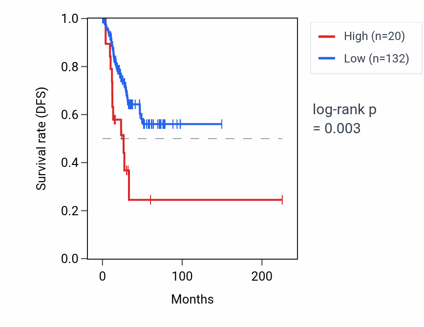 Kaplan&ndash;Meier survival curve for RNU6-1306P RNA expression in UCEC: high vs low expression groups.