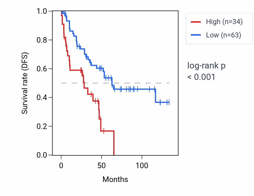 Kaplan&ndash;Meier survival curve for RNU6-130P RNA expression in KIRC: high vs low expression groups.