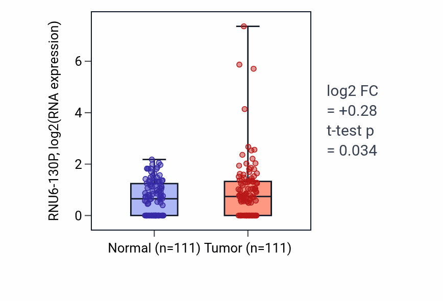 Tumor-vs-normal expression box plot for RNU6-130P in BRCA.