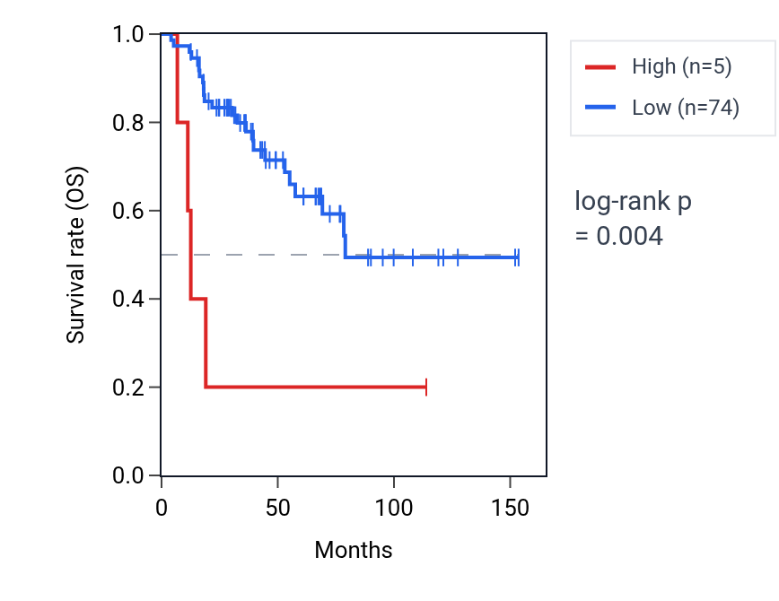 Kaplan&ndash;Meier survival curve for RNU6-1310P RNA expression in ACC: high vs low expression groups.