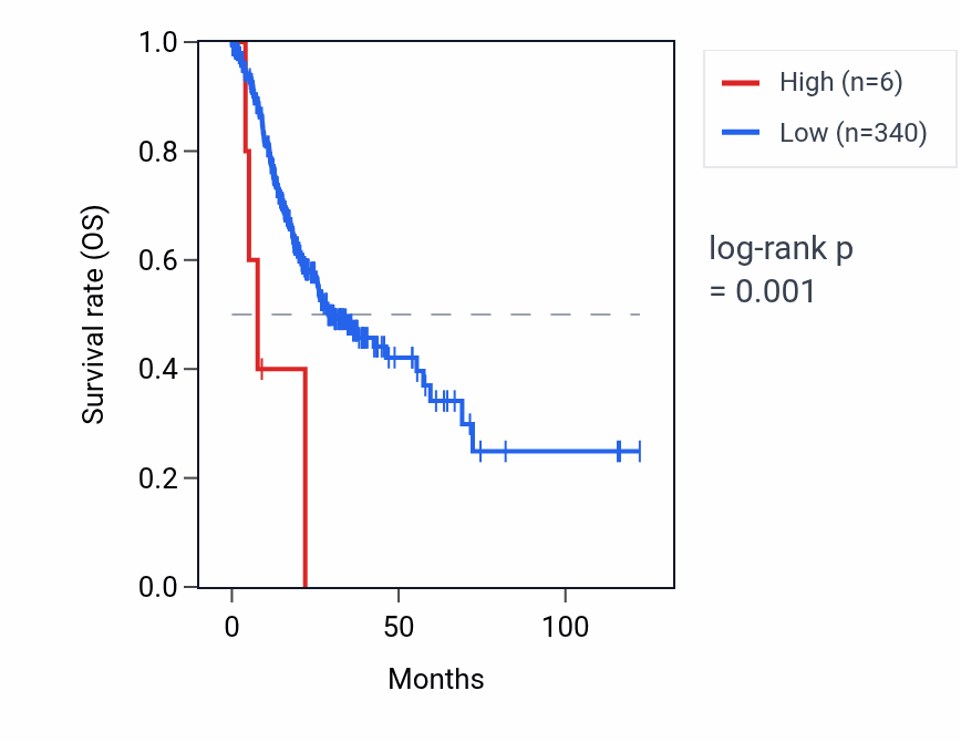 Kaplan&ndash;Meier survival curve for RNU6-1312P RNA expression in STAD: high vs low expression groups.
