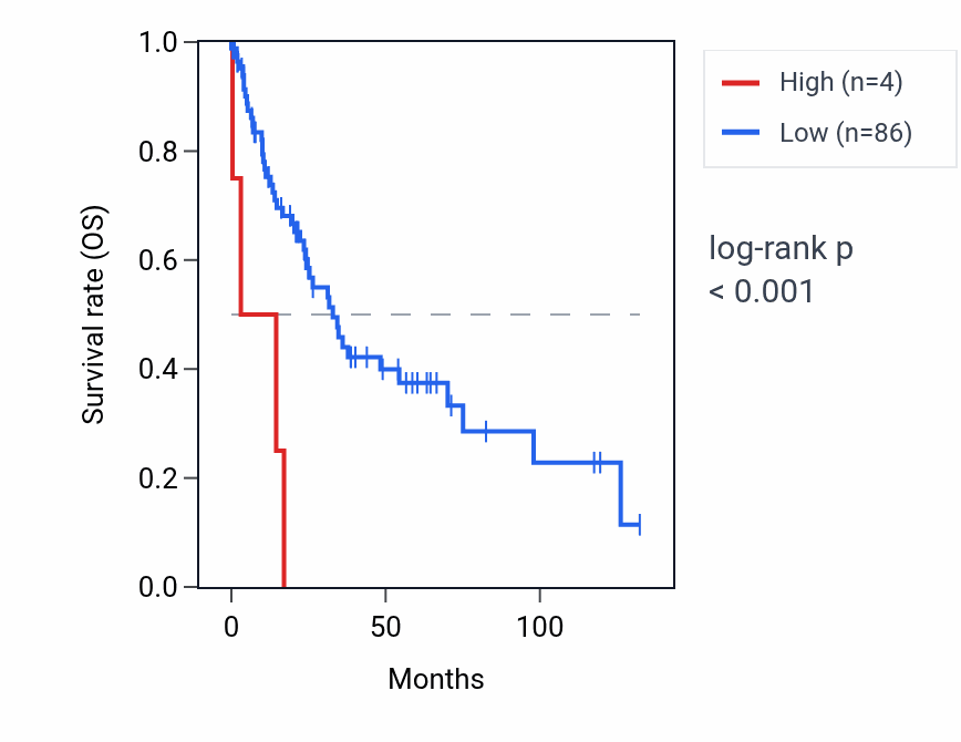 Kaplan&ndash;Meier survival curve for RNU6-1313P RNA expression in LUSC: high vs low expression groups.