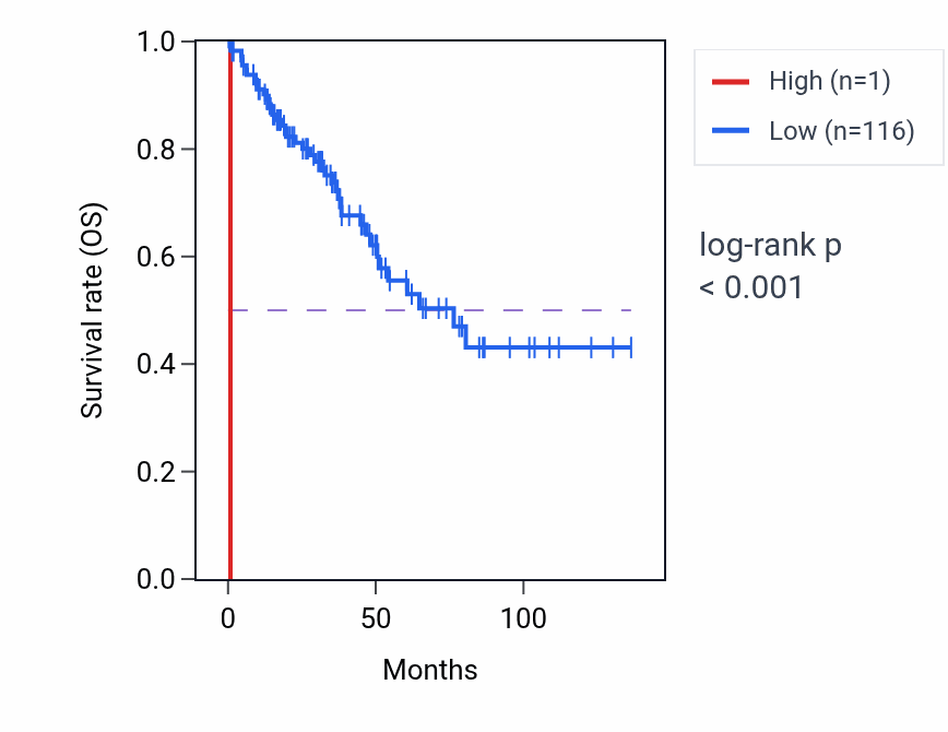 Kaplan&ndash;Meier survival curve for RNU6-1314P RNA expression in SARC: high vs low expression groups.