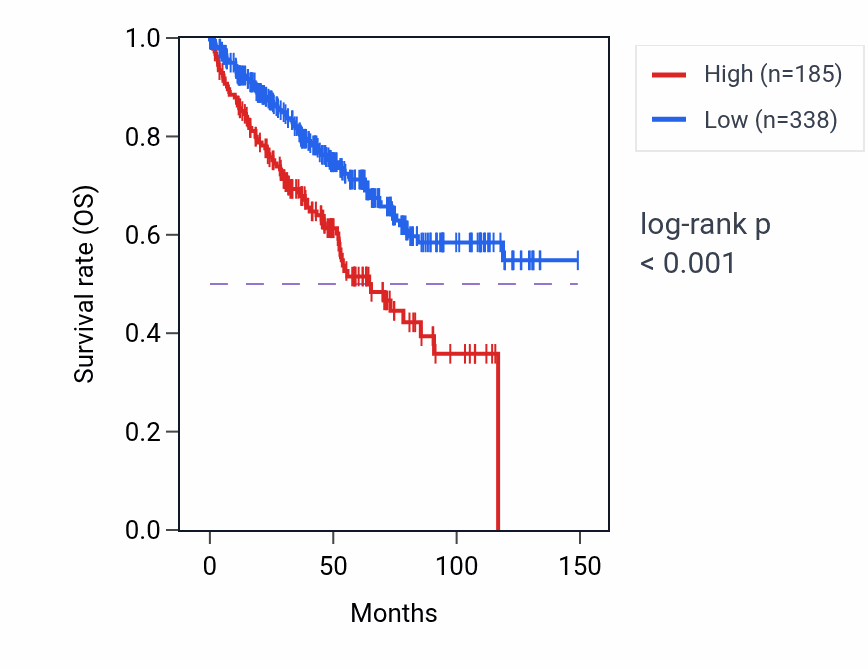 Kaplan&ndash;Meier survival curve for RNU6-1315P RNA expression in KIRC: high vs low expression groups.