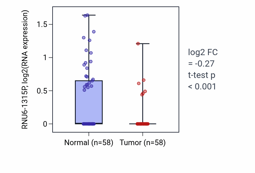 Tumor-vs-normal expression box plot for RNU6-1315P in THCA.