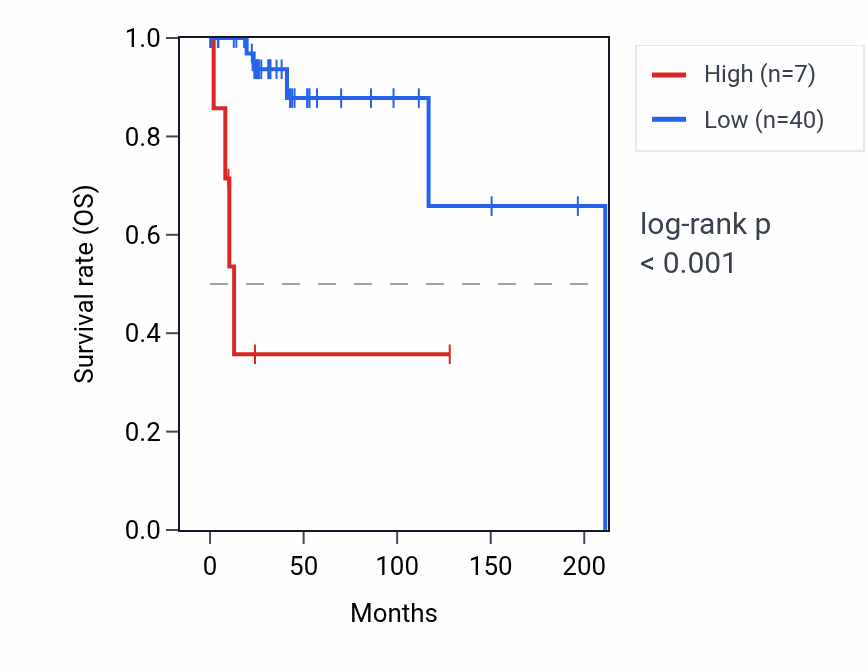 Kaplan&ndash;Meier survival curve for RNU6-1316P RNA expression in DLBC: high vs low expression groups.