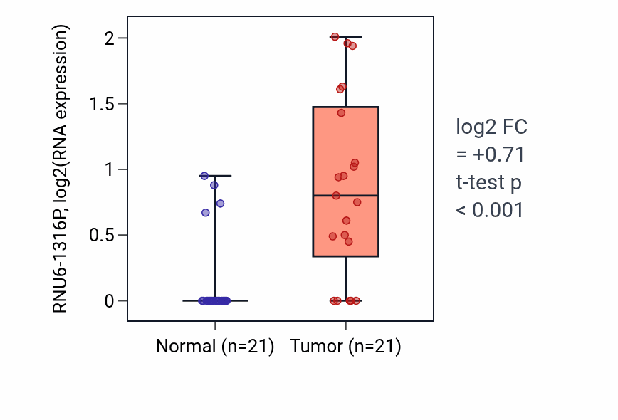 Tumor-vs-normal expression box plot for RNU6-1316P in STAD.
