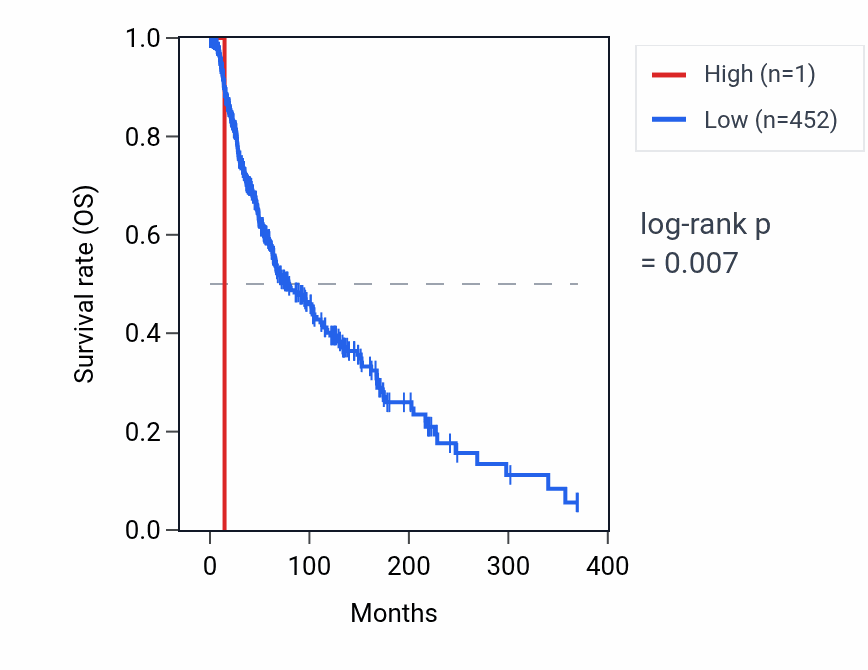 Kaplan&ndash;Meier survival curve for RNU6-1317P RNA expression in SKCM: high vs low expression groups.