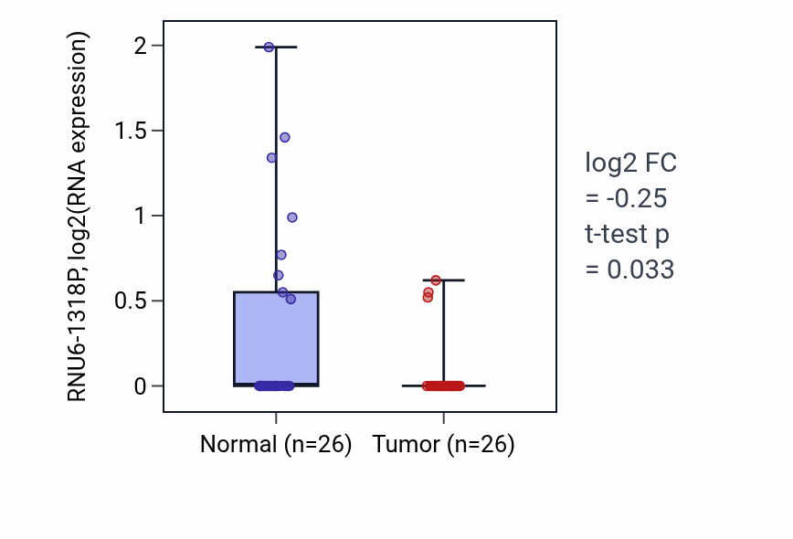Tumor-vs-normal expression box plot for RNU6-1318P in BRCA.
