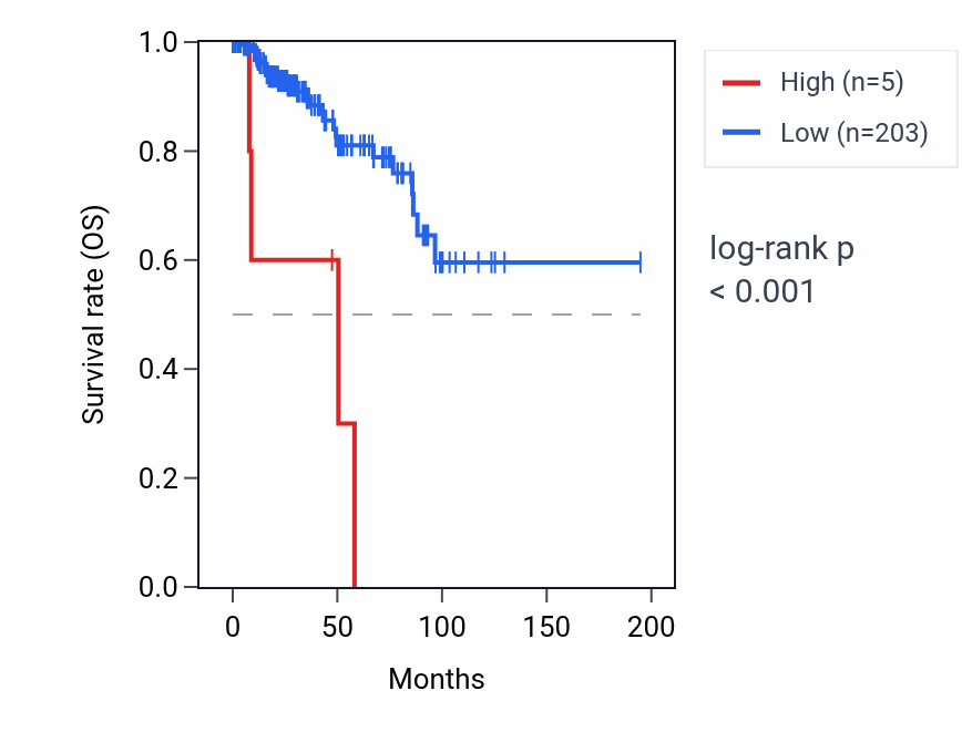 Kaplan&ndash;Meier survival curve for RNU6-1319P RNA expression in KIRP: high vs low expression groups.