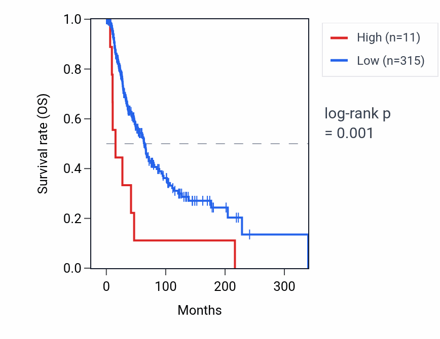 Kaplan&ndash;Meier survival curve for RNU6-131P RNA expression in SKCM: high vs low expression groups.
