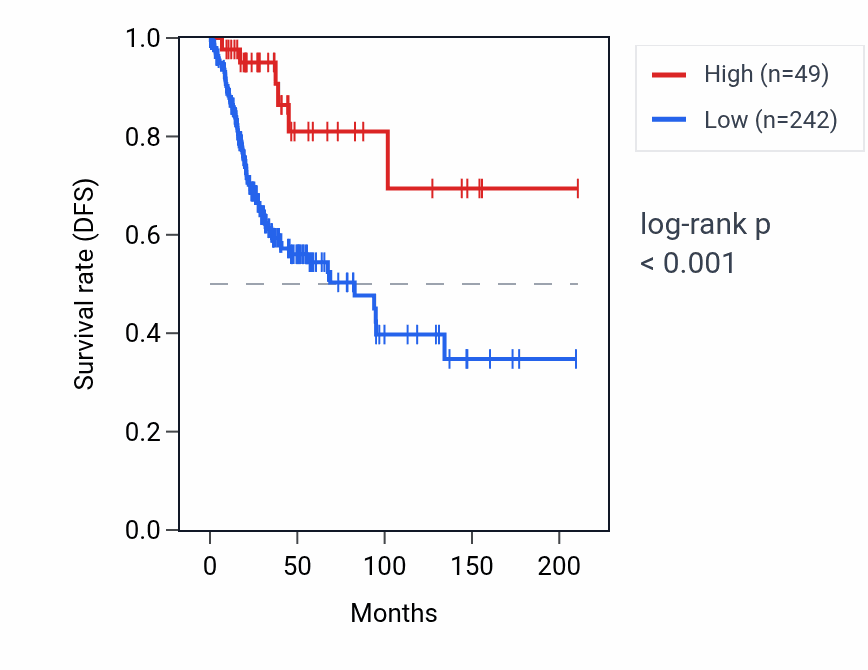 Kaplan&ndash;Meier survival curve for RNU6-1321P RNA expression in CESC: high vs low expression groups.