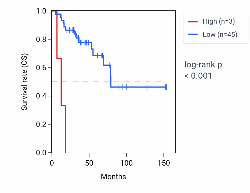Kaplan&ndash;Meier survival curve for RNU6-1322P RNA expression in ACC: high vs low expression groups.