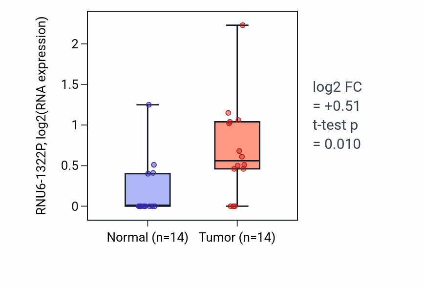 Tumor-vs-normal expression box plot for RNU6-1322P in STAD.