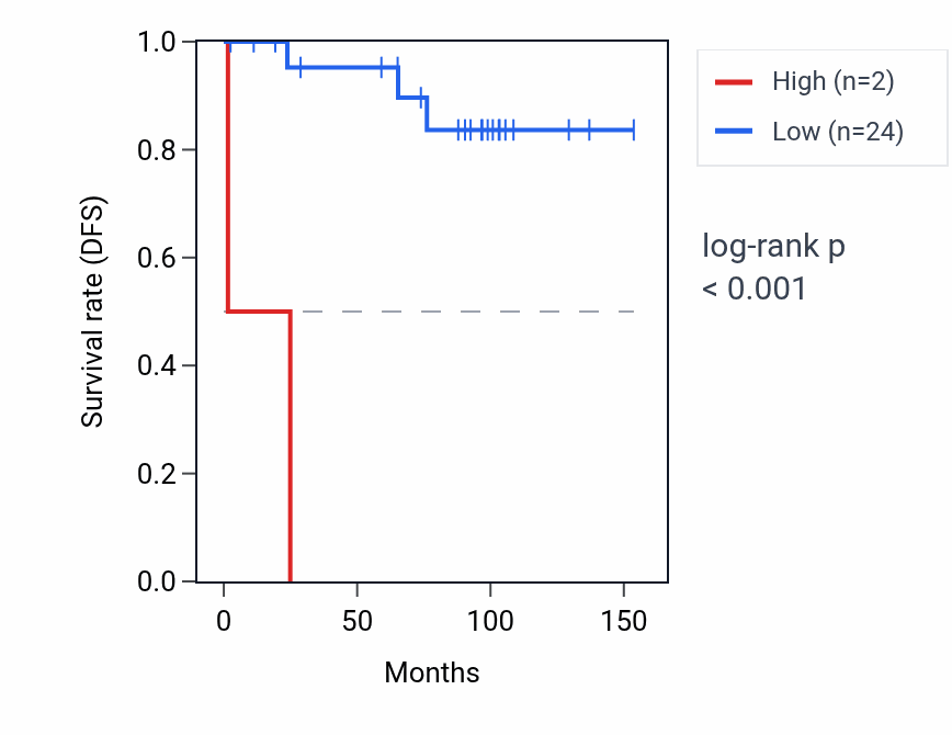 Kaplan&ndash;Meier survival curve for RNU6-1324P RNA expression in KICH: high vs low expression groups.