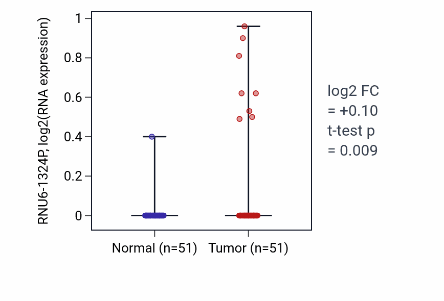 Tumor-vs-normal expression box plot for RNU6-1324P in KIRC.