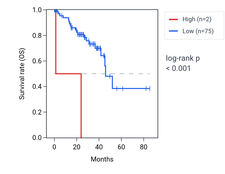 Kaplan&ndash;Meier survival curve for RNU6-1327P RNA expression in UVM: high vs low expression groups.