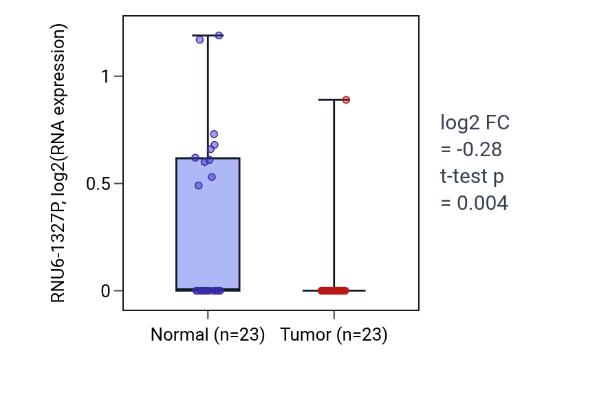 Tumor-vs-normal expression box plot for RNU6-1327P in THCA.