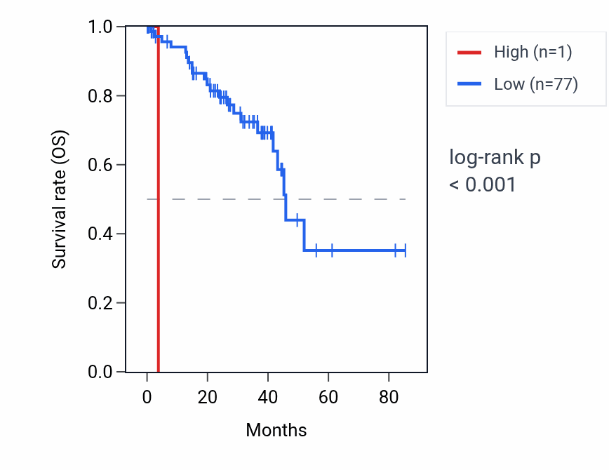 Kaplan&ndash;Meier survival curve for RNU6-1329P RNA expression in UVM: high vs low expression groups.