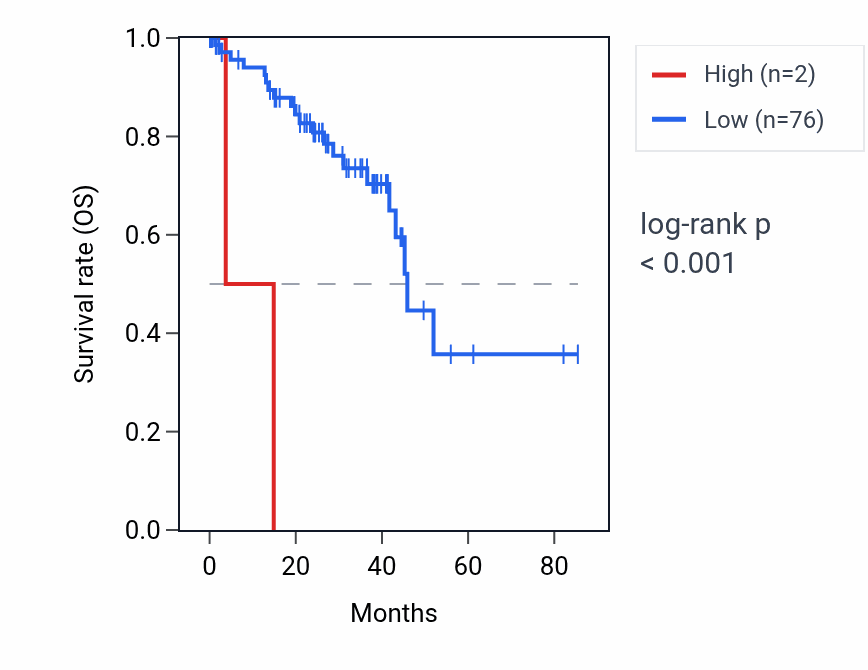 Kaplan&ndash;Meier survival curve for RNU6-132P RNA expression in UVM: high vs low expression groups.