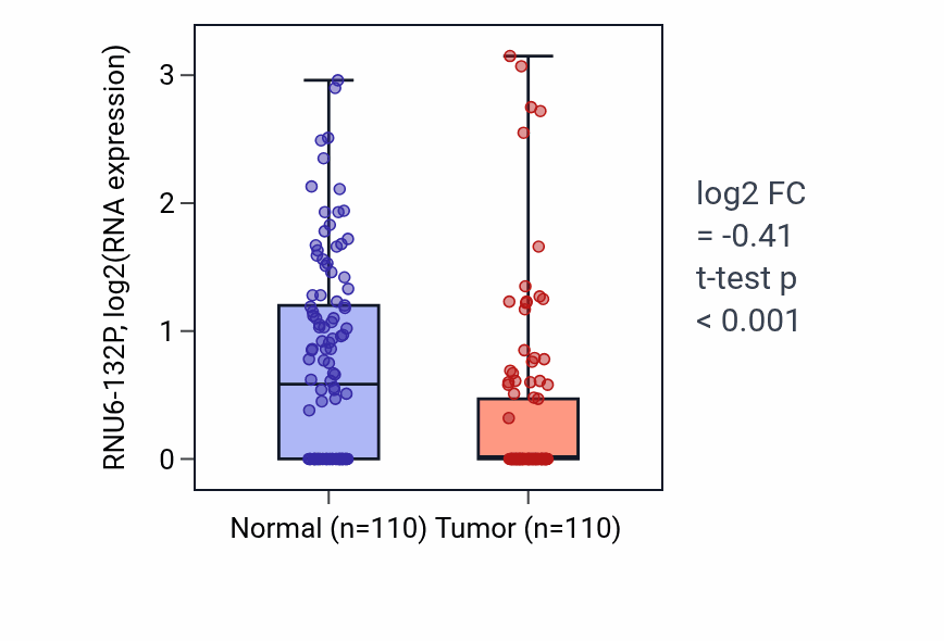 Tumor-vs-normal expression box plot for RNU6-132P in BRCA.