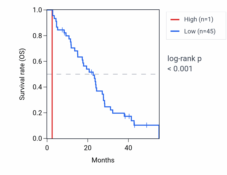 Kaplan&ndash;Meier survival curve for RNU6-1331P RNA expression in MESO: high vs low expression groups.