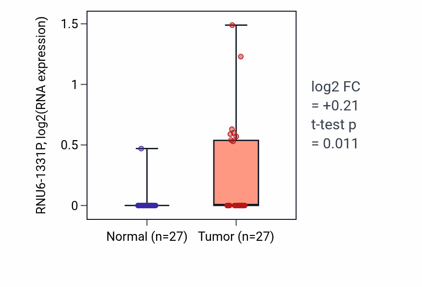 Tumor-vs-normal expression box plot for RNU6-1331P in HNSC.