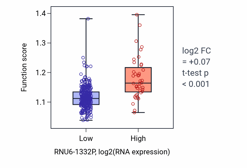 Box plot of Monocarboxylic acid biosynthetic process in RNU6-1332P-low vs RNU6-1332P-high samples in STAD.