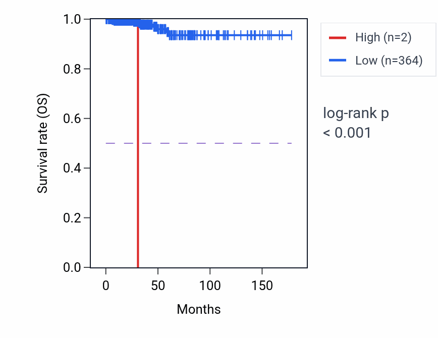 Kaplan&ndash;Meier survival curve for RNU6-1332P RNA expression in THCA: high vs low expression groups.